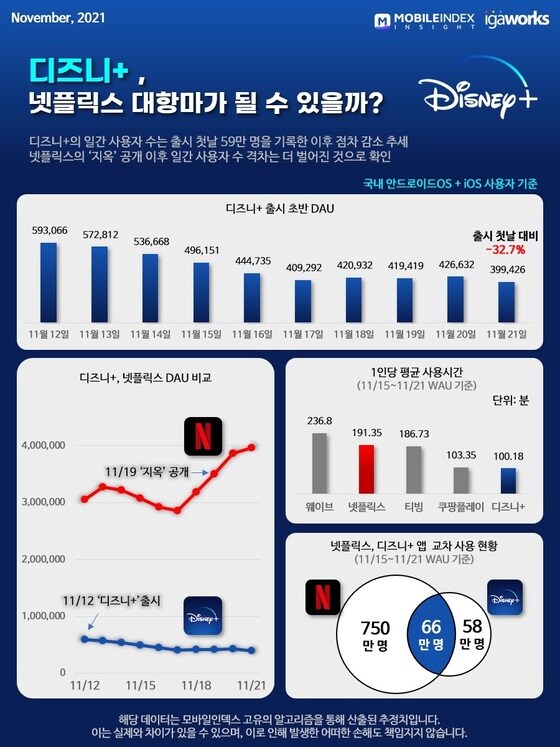 디즈니+ 출시 초반 DAU 및 1인당 평균 사용시간. (아이지에이웍스 제공)