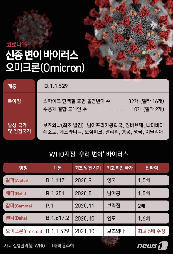 [그래픽뉴스]신종 변이 바이러스 '오미크론'