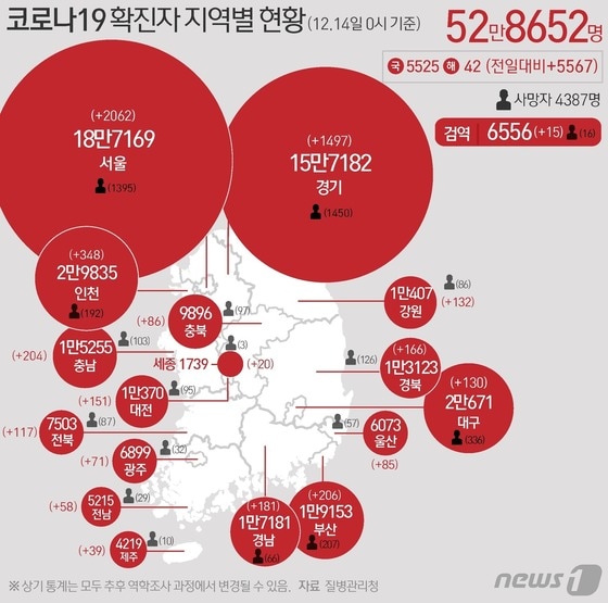 14일 질병관리청 중앙방역대책본부에 따르면 이날 0시 기준 국내 코로나19 누적 확진자는 5567명 증가한 52만8652명으로 나타났다. © News1 김초희 디자이너