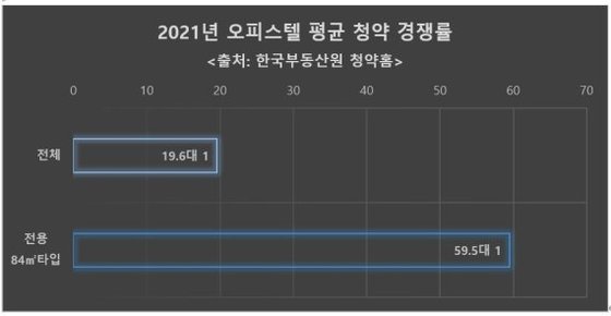 오피스텔 평균 청약 경쟁률(리얼투데이 제공)© 뉴스1