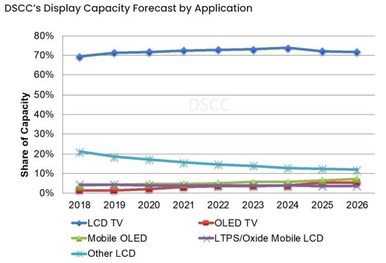 디스플레이 종류별 생산능력(Capacity) 점유율 추이(DSCC 제공). © 뉴스1