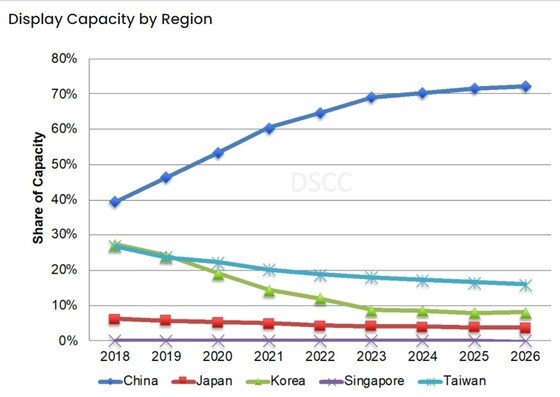 국가별 디스플레이 생산능력(Capacity) 점유율 추이(DSCC 제공). © 뉴스1