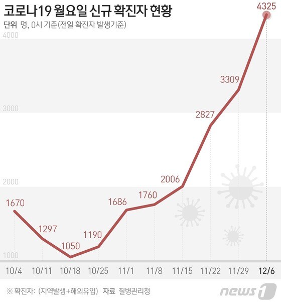[그래픽] 코로나19 월요일 신규 확진자 현황(6일)