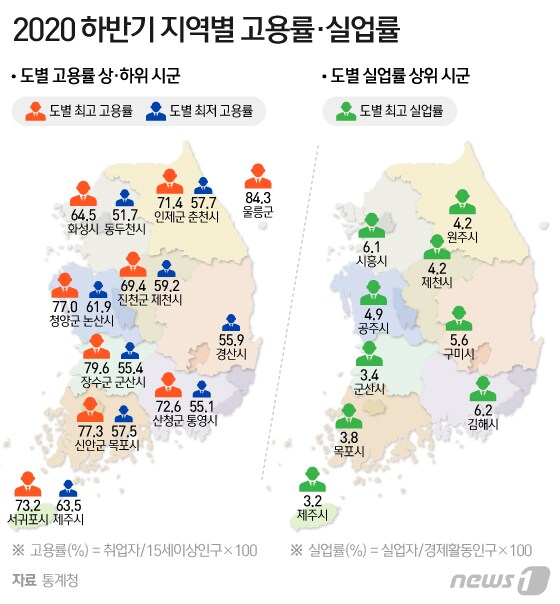 [그래픽] 2020 하반기 지역별 고용률ㆍ실업률