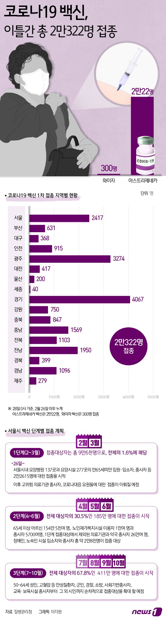 [그래픽뉴스] 코로나19 백신, 이틀간 총 2만322명 접종