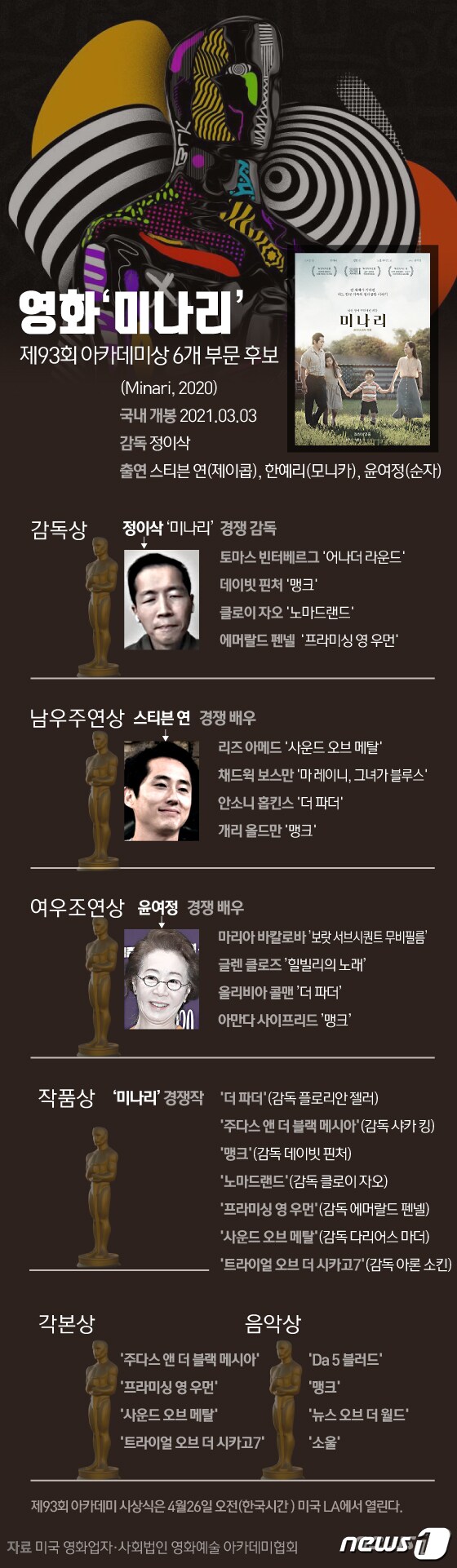 [그래픽뉴스] 영화'미나리' 아카데미상 6개 부문 후보