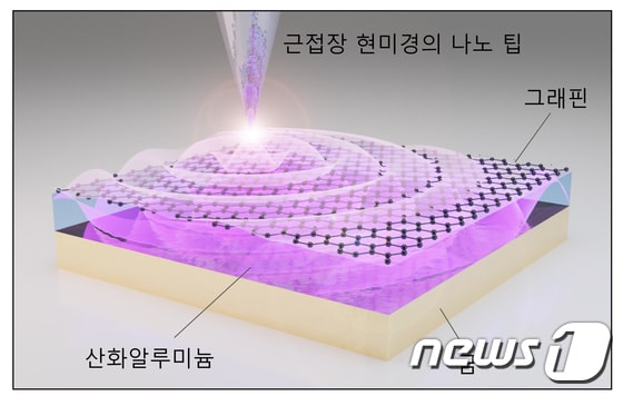 나노 팁에 조사된 레이저가 금과 그래핀 사이의 어쿠스틱 플라즈몬을 여기시키는 개념도(KAIST 제공) ©뉴스1