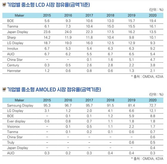 기업별 중소형 디스플레이 매출 점유율 추이(자료=한국디스플레이산업협회) © 뉴스1