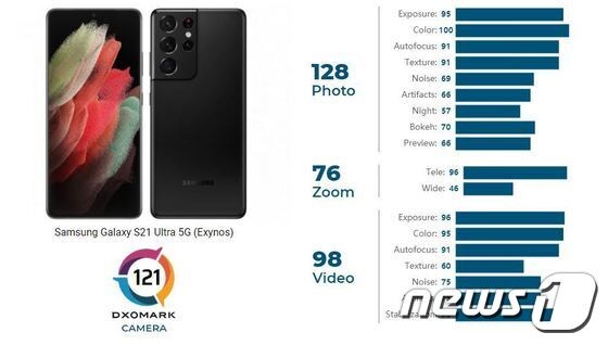 DxO마크는 갤럭시S21울트라의 카메라 벤치마크 테스트 결과는 121점으로, 현재 판매 중인 스마트폰 중 17위에 올랐다고 발표했다.(DxO 마크 갈무리)© 뉴스1