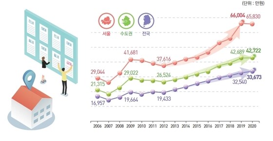 서울, 수도권, 전국 전체 주택의 호당 매매가. (통계청 제공) © 뉴스1