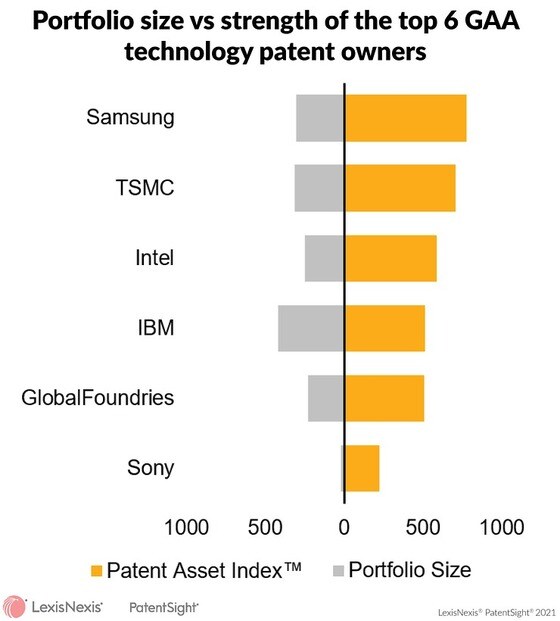 글로벌 반도체 기업들의 'GAA' 기술 특허 포트폴리오 랭킹(자료=페이언트사이트) © 뉴스1