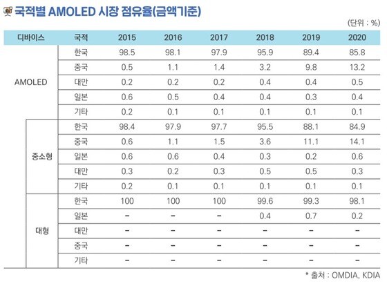 국적별 올레드(OLED) 시장 금액기준 점유율(자료=한국디스플레이산업협회) © 뉴스1