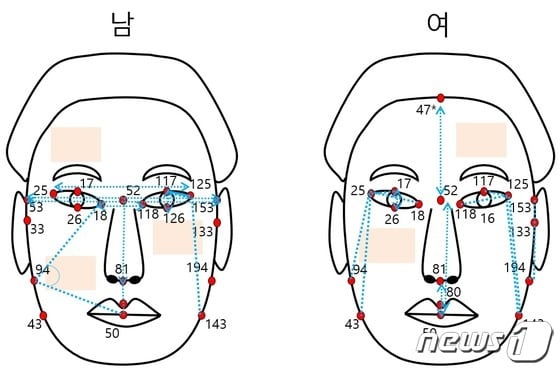 고혈압 환자와 정상인간 차이를 보이는 안면 특징 변수(한의학연 제공) © 뉴스1