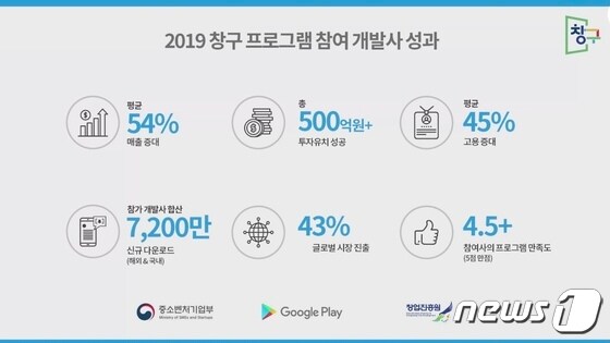 지난 2019년 출범한 구글 '창구' 프로그램 성과 (구글코리아 제공)© 뉴스1