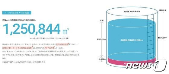 일본 후쿠시마 제1원자력발전소 운용사 도쿄전력은 올 3월18일 현재 원전부지 내 방사성 오염수 저장탱크에 보관 중인 오염수가 125만844㎥에 이른다고 밝혔다 (도쿄전력 홈페이지 캡처) © 뉴스1