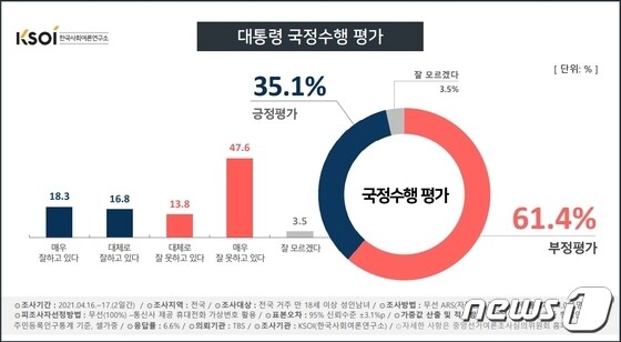 대통령 국정수행 평가(한국사회여론연구소 제공). © 뉴스1