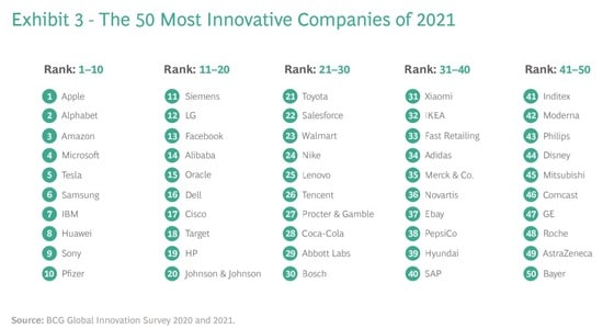 글로벌 경영 컨설팅 업체인 보스턴컨설팅그룹(BCG)이 최근 발표한 '2021년 세계 50대 혁신기업'(The 50 Most Innovative Companies 2021) 명단(자료=BCG) © 뉴스1