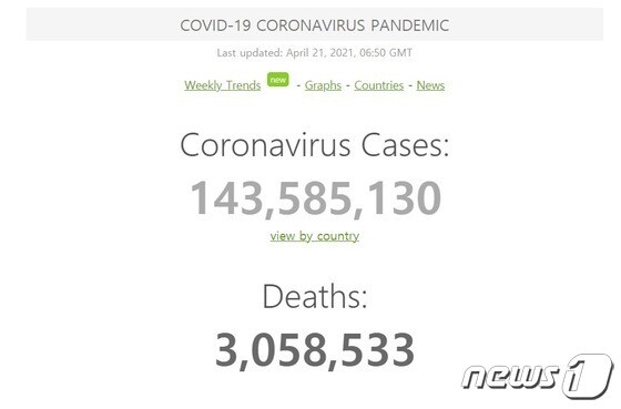 국제통계사이트 월드오미터에 따르면 2021년 4월 21일 오전 기준 전 세계 코로나19 누적 확진자 수는 1억4358만5130명, 누적 사망자 수는 305만8533명이다. 월드오미터 홈페이지 갈무리.