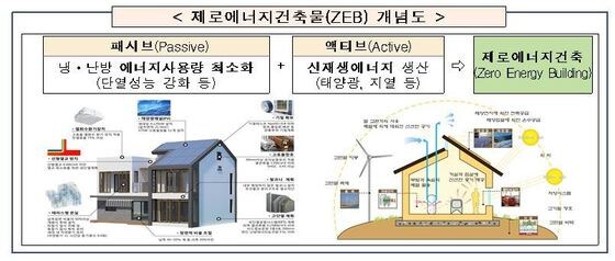 제로에너지건축물 개념도(국토부 제공)© 뉴스1