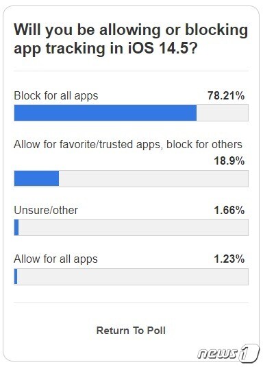 iOS14.5의 앱 추적 투명성 기능 관련 설문조사. 응답자의 78.2%가 모든 앱의 데이터 추적을 허용하지 않을 것이라고 답했다. (나인투파이브맥 갈무리) © 뉴스1