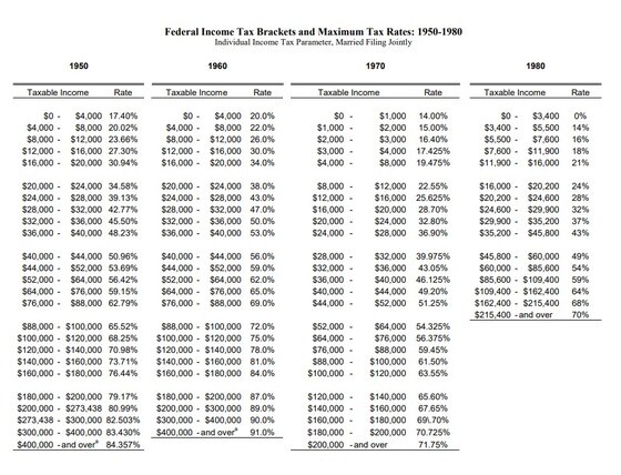 미국 소득세율 표 ©스탠포드대 웹사이트 갈무리