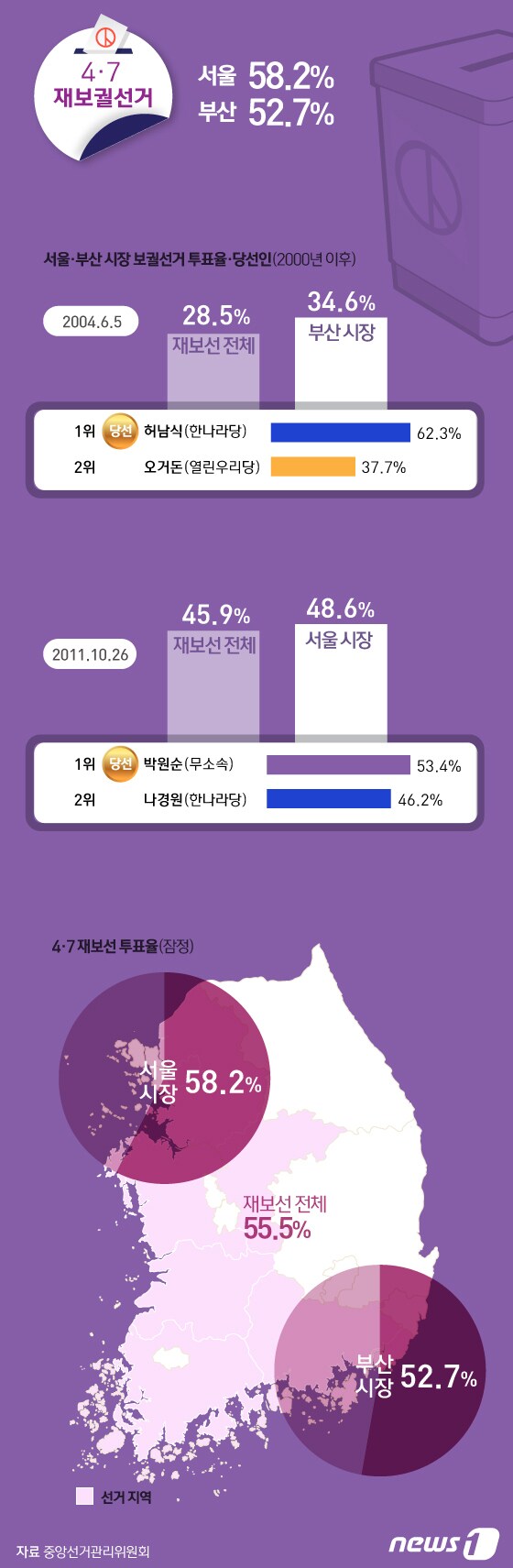 [그래픽뉴스] 4.7 재보선 서울 58.2%, 부산 52.7%