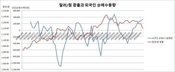 환율: 한국은행 / 외국인 매수동향 : 한국거래소© 뉴스1