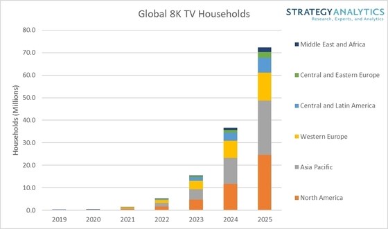 전 세계 주요 지역별 8K 해상도 TV 보급량 추이 및 전망(자료=SA) © 뉴스1