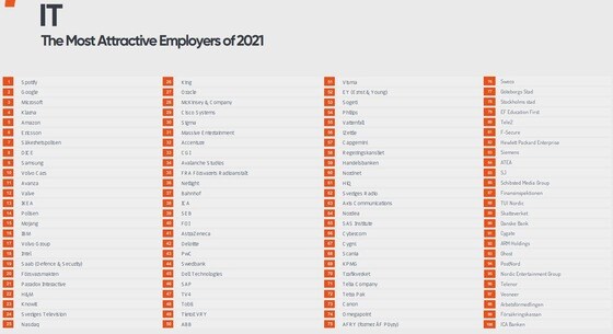 스웨덴 스톡홀름에 본사를 둔 글로벌 인적자원(HR) 컨설팅업체 '유니버섬'(Universum)이 최근 발표한 '2021년 스웨덴에서 가장 매력적인 고용주'(The Most Attractive Employers of 2021) 명단에서 삼성전자가 IT 전공 부문 9위를 차지했다.(자료=유니버섬) © 뉴스1