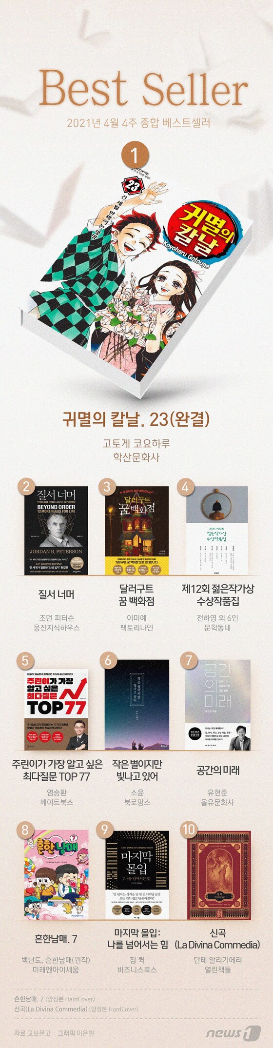[그래픽뉴스] '귀멸의 칼날' 완결판, 2주 연속 베스트셀러 1위