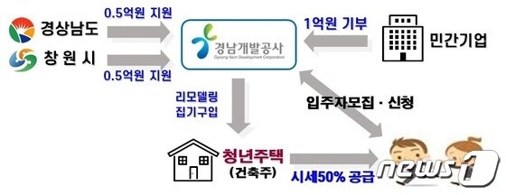 경남도의 2021년민간참여형 청년 주택추진체계도.(경남도 제공)2021.5.2.© 뉴스1