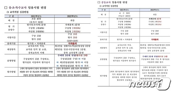 충북교육청 교사 임용 2차 시험 개선표.© 뉴스1