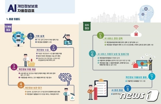 AI 자율점검표 (개인정보보호위원회 제공) © 뉴스1