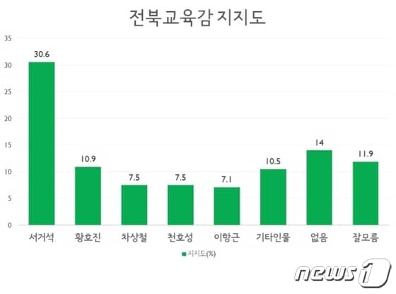 뉴스1전북취재본부 여론조사 결과./© 뉴스1