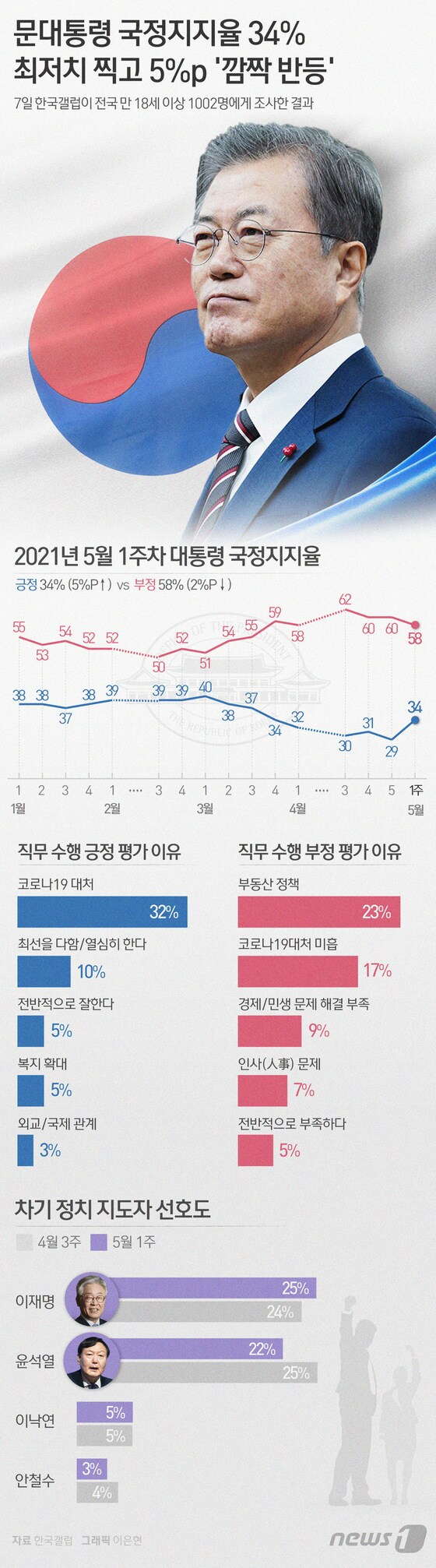 [그래픽뉴스] 문대통령 국정지지율 34% 최저치 찍고 5%p '깜짝 반등'