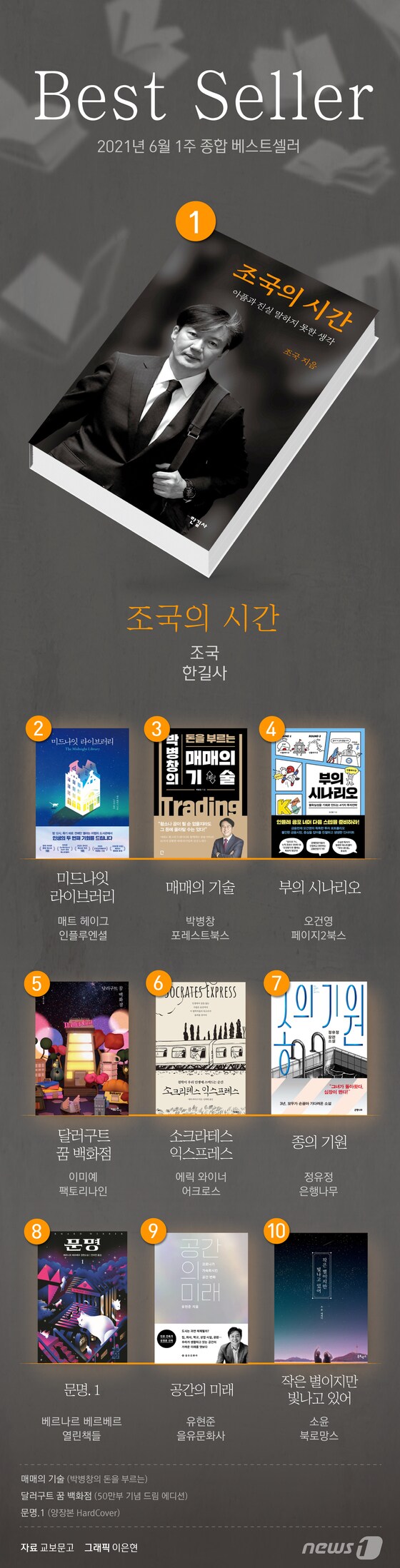 [그래픽뉴스] '조국의 시간' 2주 연속 베스트셀러 1위