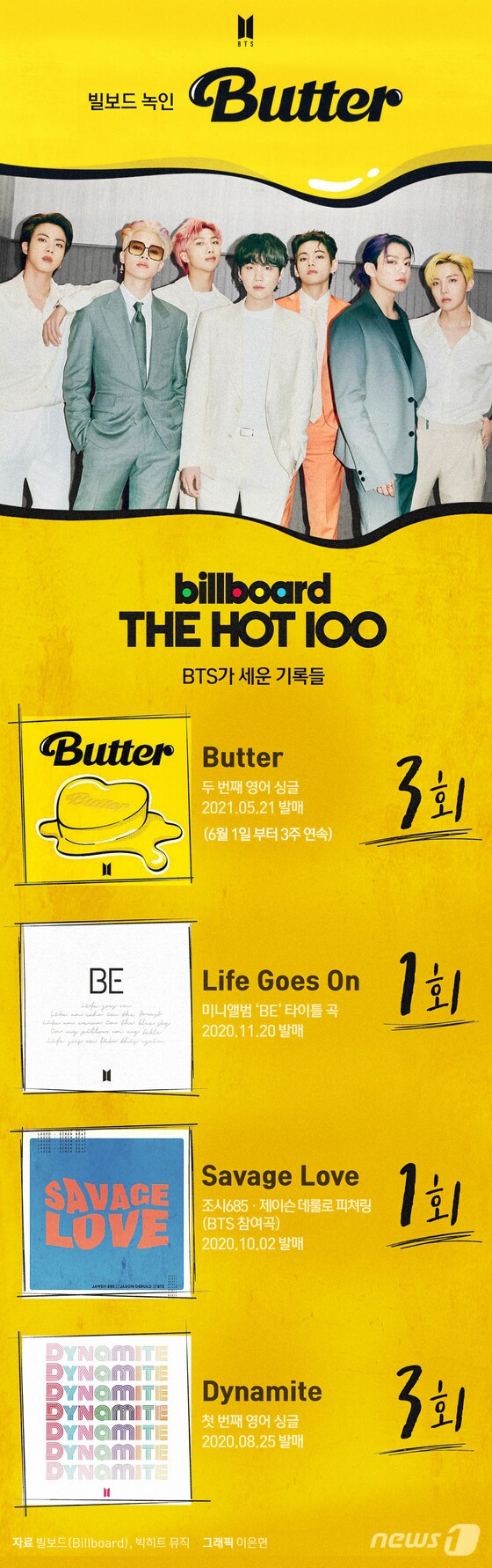 [그래픽뉴스] 빌보드 녹인 '버터' 3주 연속 1위…BTS가 세운 기록들