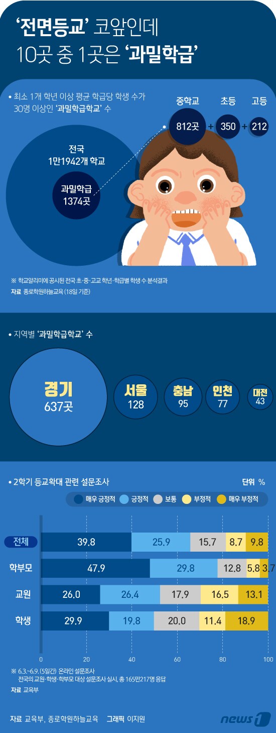 [그래픽뉴스] '전면등교' 코앞인데 10곳 중 1곳은 '과밀학급'