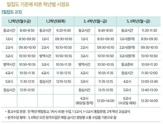 서울 불암초, 밀집도 기준에 따른 학년별 시정표.(교육부 제공)/뉴스1