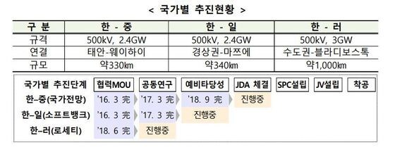 제9차 전력수급기본계획 내 동북아 그리드 추진안© 뉴스1