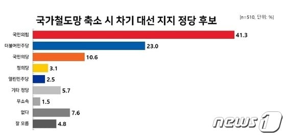 국가철도망 축소 시 차기 대선 지지 정당 후보(김포검단교통시민연대제공) © 뉴스1