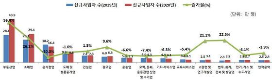 업종별 신규사업자 수와 전년 대비 증가율. (국세청 제공) © 뉴스1