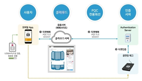 LG U+, 양자내성암호로 공연 티켓팅 서비스 보안 강화 개념도 (LG유플러스 제공) © 뉴스1