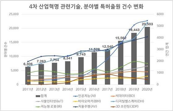 10년간 출원 건수 변화 그래프© 뉴스1