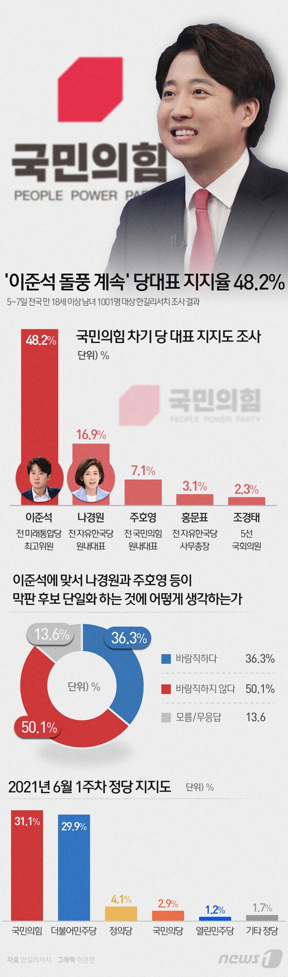 [그래픽뉴스] '이준석 돌풍 계속' 당대표 지지율 48.2%