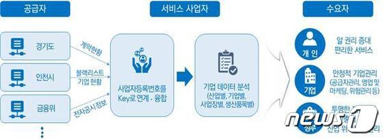 사업자등록번호 결합‧연계를 통한 기대효과(4차위 제공) © 뉴스1