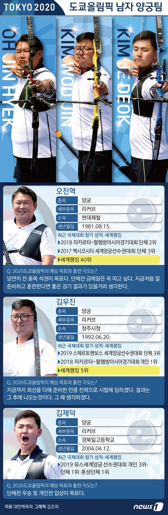 [그래픽뉴스]도쿄를 빛낼 스타 - 남자 양궁팀
