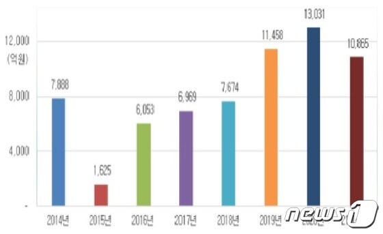 연간 골프장 매매거래 총액 추이.(한국레저산업연구소 제공).2021.7.26/© 뉴스1