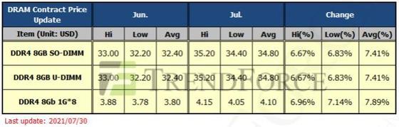 D램 2021년 7월 평균 고정가격.(D램익스체인지 제공)© 뉴스1