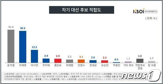 한국사회여론연구소(KSOI) 제공 © 뉴스1